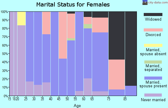 Zip code 06750 marital status for females