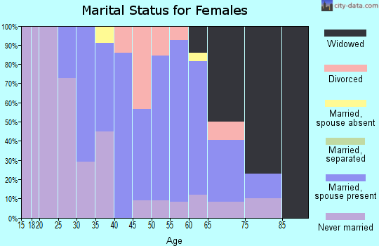 Zip code 06751 marital status for females