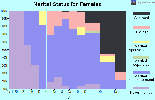Zip code 06752 marital status for females