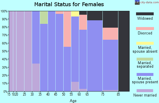 Zip code 06756 marital status for females