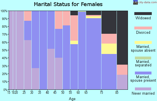 Zip code 06757 marital status for females