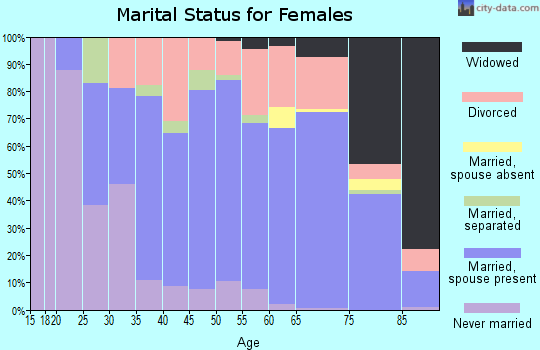 Zip code 06759 marital status for females