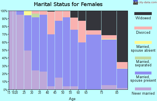 Zip code 06762 marital status for females