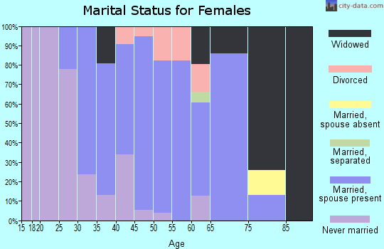 Zip code 06763 marital status for females