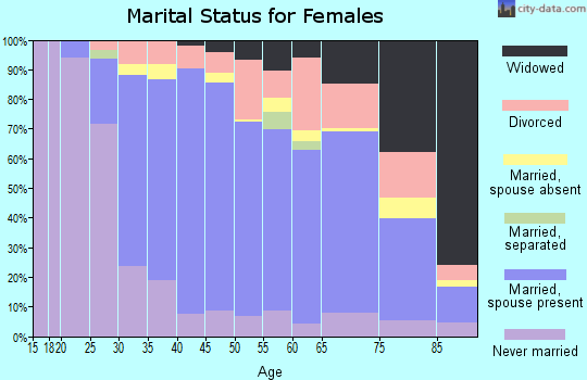Zip code 06776 marital status for females