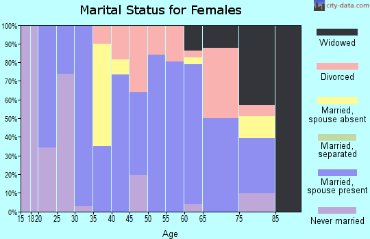Zip code 06777 marital status for females