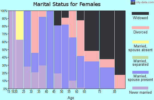 Zip code 06782 marital status for females