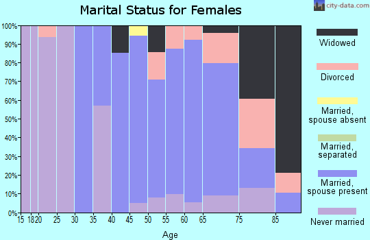 Zip code 06783 marital status for females