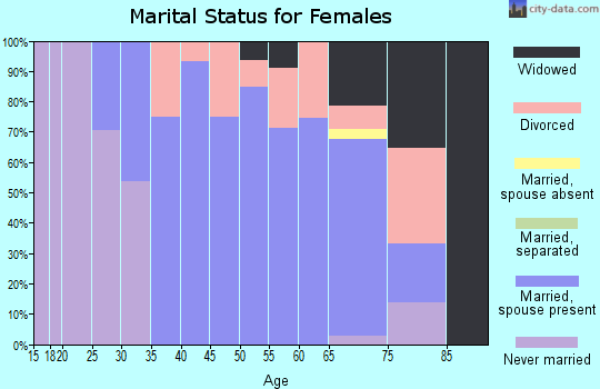 Zip code 06784 marital status for females