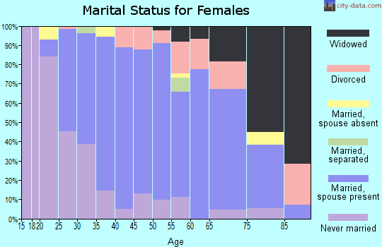 Zip code 06786 marital status for females