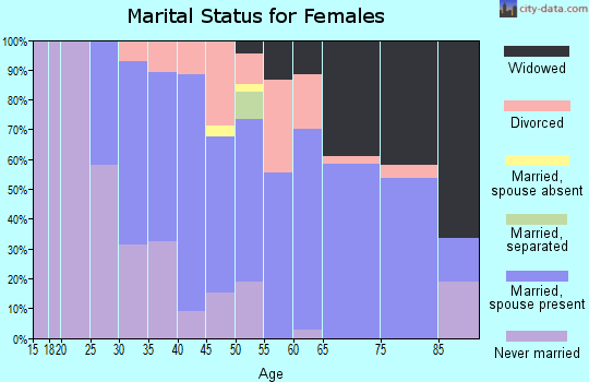 Zip code 06787 marital status for females