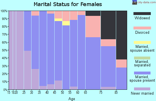 Zip code 06791 marital status for females