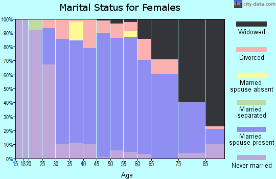 Zip code 06795 marital status for females