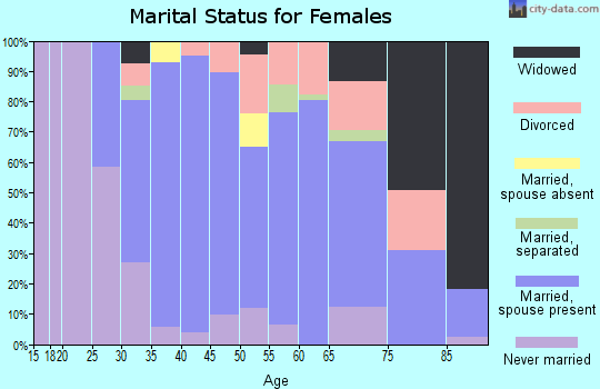 Zip code 06807 marital status for females
