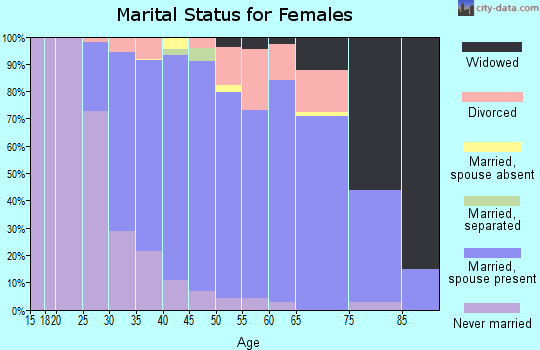 Zip code 06812 marital status for females