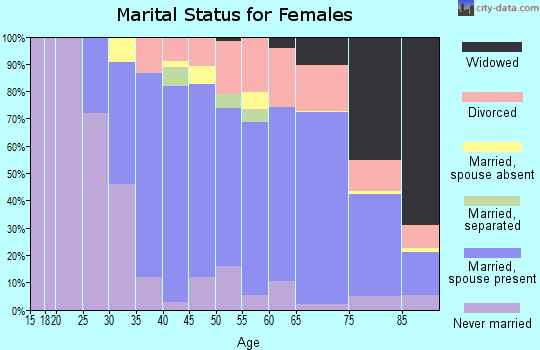 Zip code 06831 marital status for females