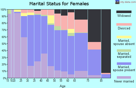 Zip code 06850 marital status for females