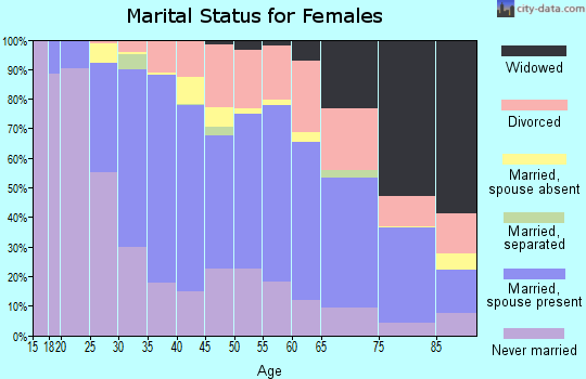 Zip code 06851 marital status for females