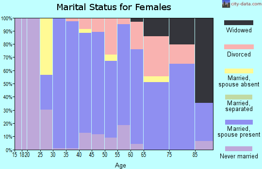 Zip code 06870 marital status for females