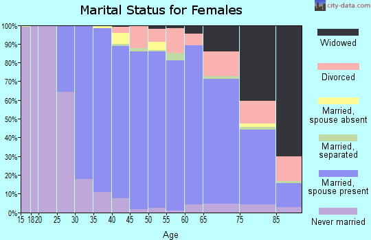 Zip code 06877 marital status for females