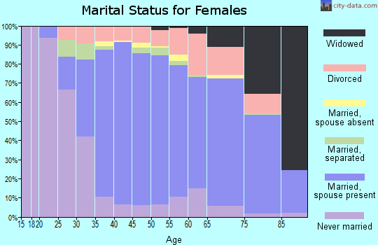 Zip code 06880 marital status for females