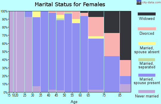 Zip code 06883 marital status for females