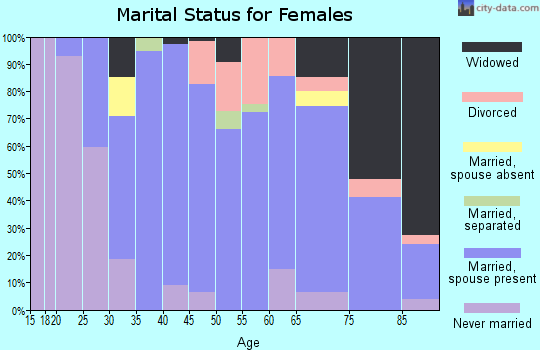 Zip code 06896 marital status for females