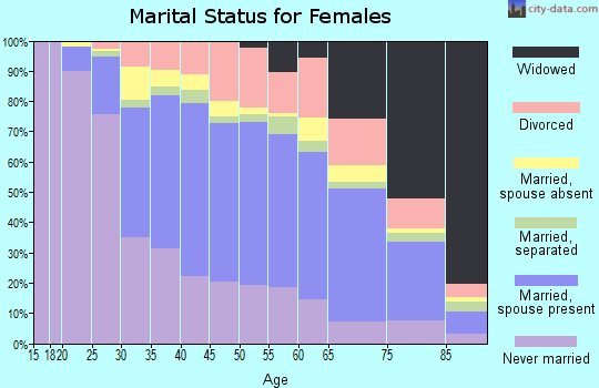Zip code 07003 marital status for females