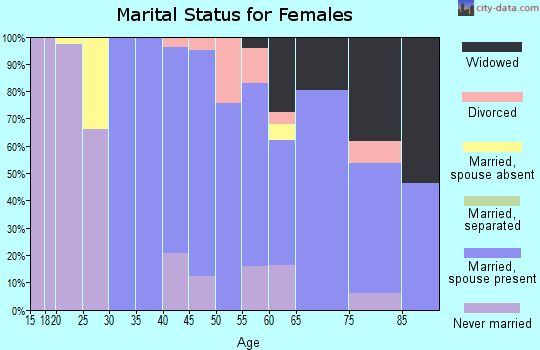 Zip code 07004 marital status for females
