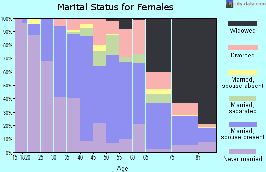 Zip code 07008 marital status for females