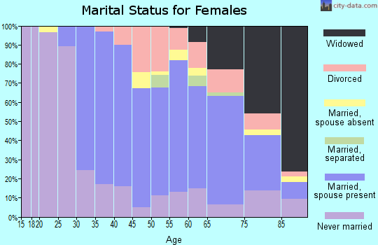 Zip code 07009 marital status for females