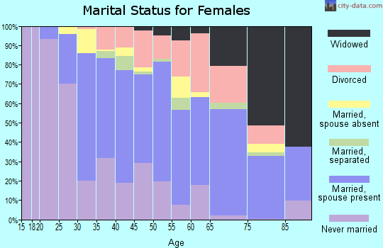 Zip code 07010 marital status for females