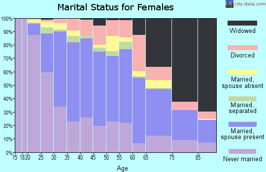 Zip code 07011 marital status for females