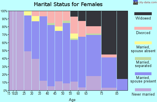 Zip code 07012 marital status for females