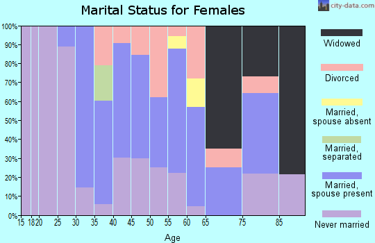 Zip code 07014 marital status for females