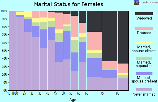 Zip code 07017 marital status for females