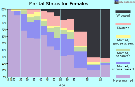 Zip code 07018 marital status for females