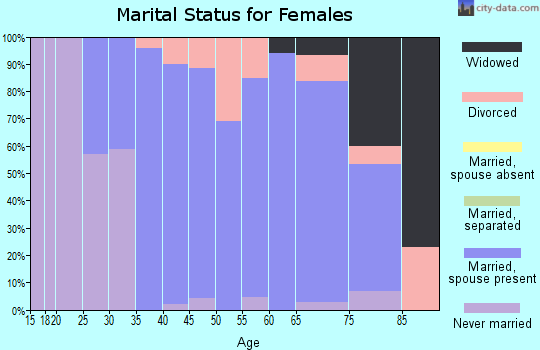 Zip code 07021 marital status for females