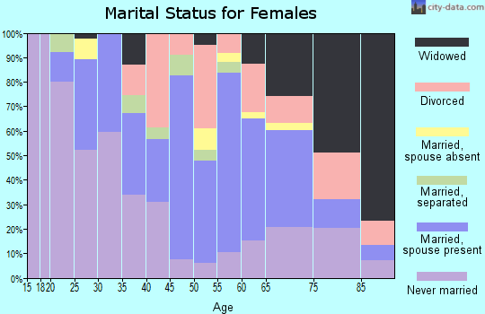 Zip code 07022 marital status for females