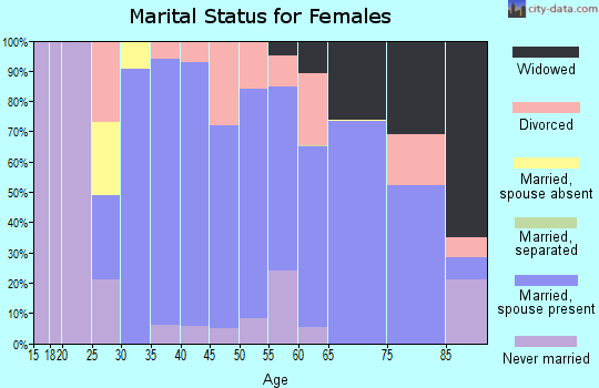Zip code 07023 marital status for females