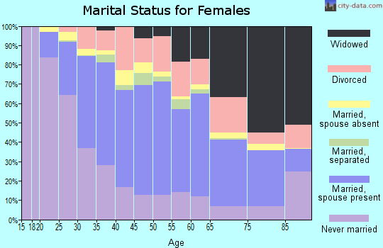 Zip code 07026 marital status for females