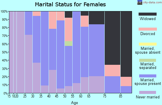 Zip code 07027 marital status for females