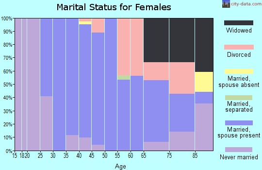 Zip code 07028 marital status for females