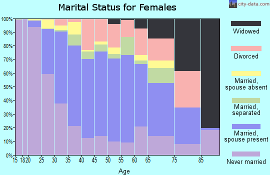 Zip code 07029 marital status for females