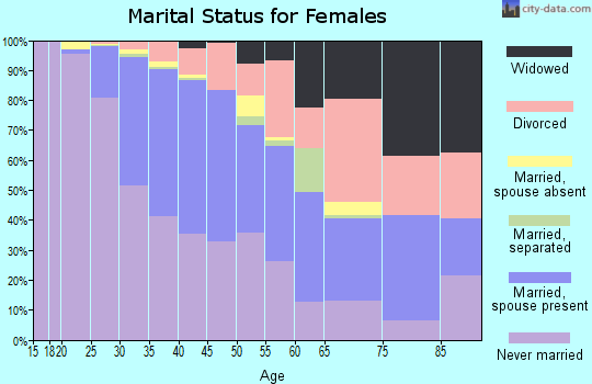 Zip code 07030 marital status for females