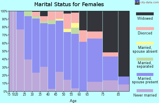 Zip code 07031 marital status for females