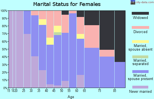 Zip code 07033 marital status for females