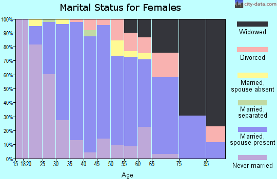 Zip code 07034 marital status for females