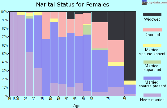 Zip code 07035 marital status for females