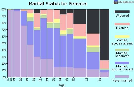 Zip code 07042 marital status for females